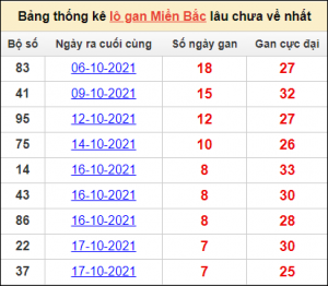 Dự đoán lô đề MB 21/12